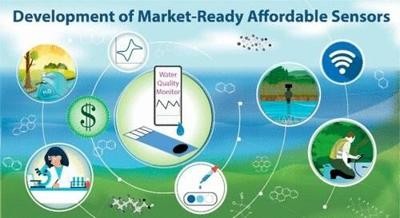 Diagram depicting the many components involved in developing market-ready affordable sensors.